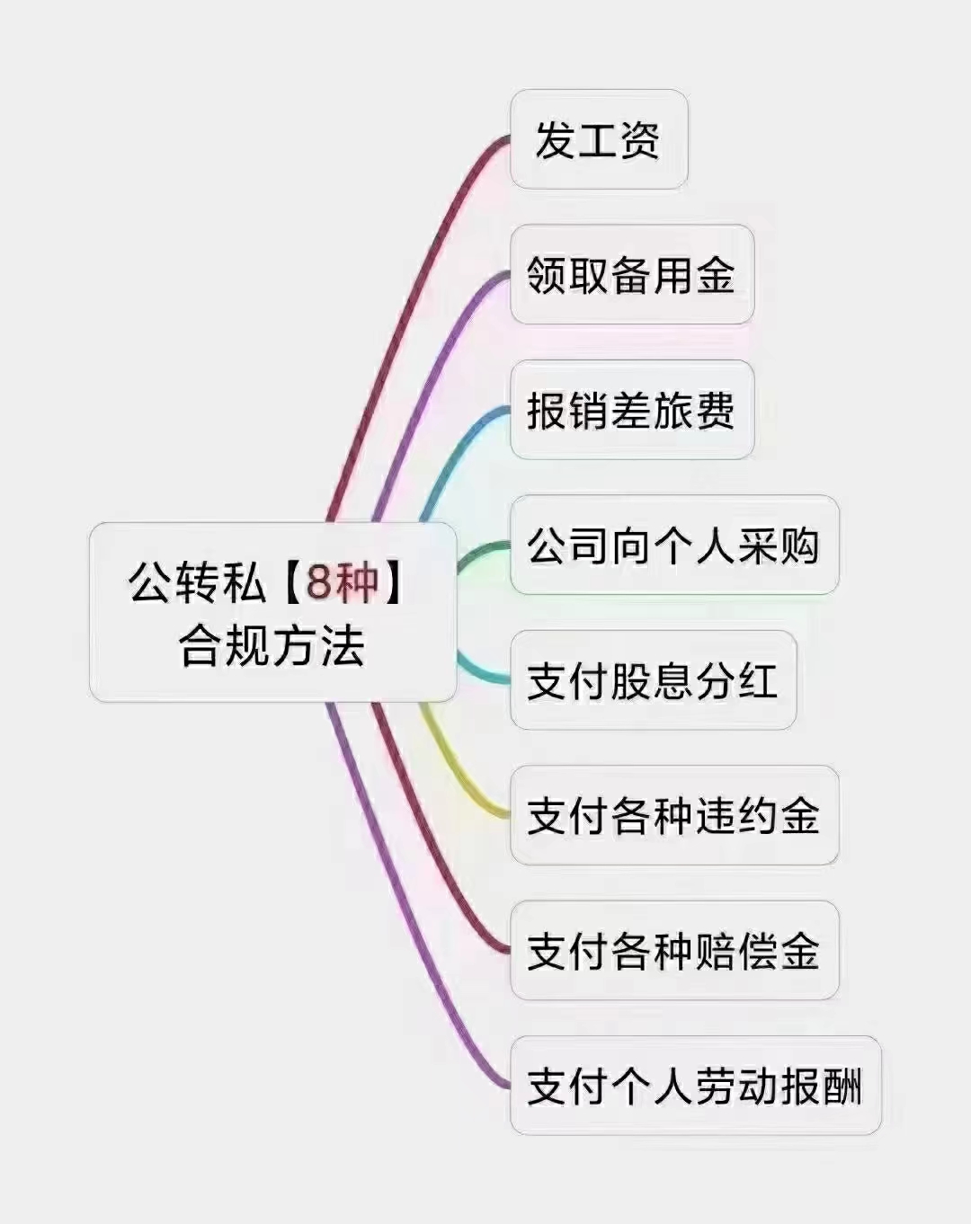 公轉私如何合理合規操作