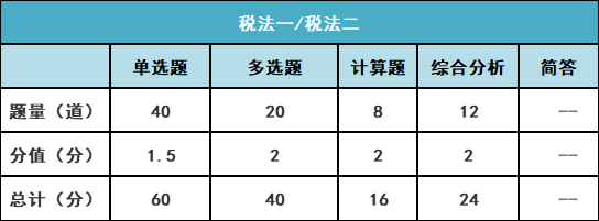 稅務師2022年報名和考試時間(稅務師延期考試的時間)