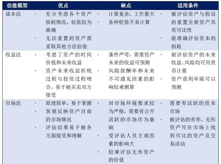 三種可靠的估值方法計算公式(資產評估收益法公式)